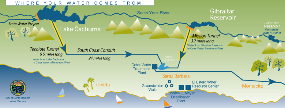 A diagram depicting where the water of the City of Santa Barbara comes from