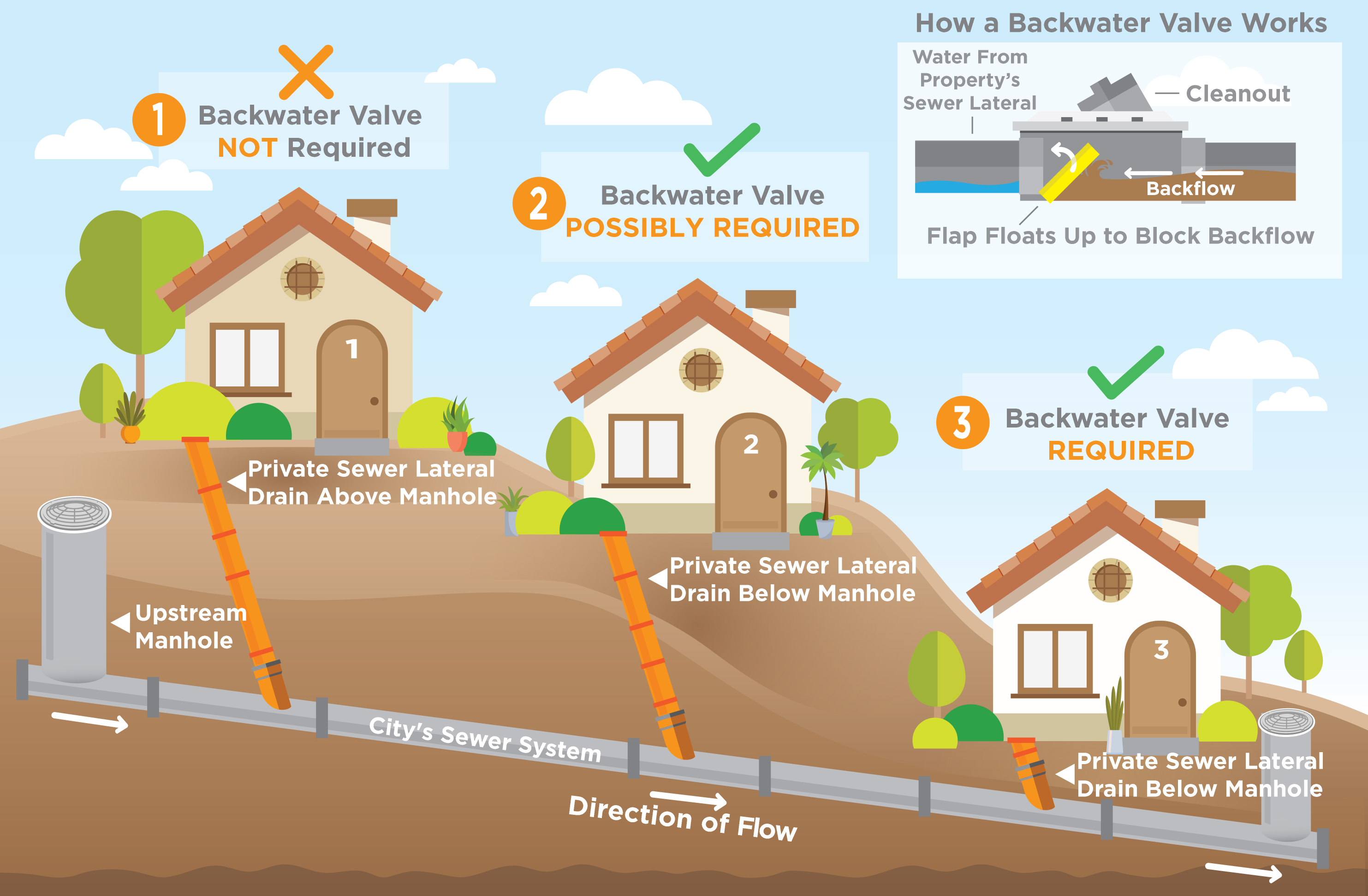 An illustration of how backwater valves work