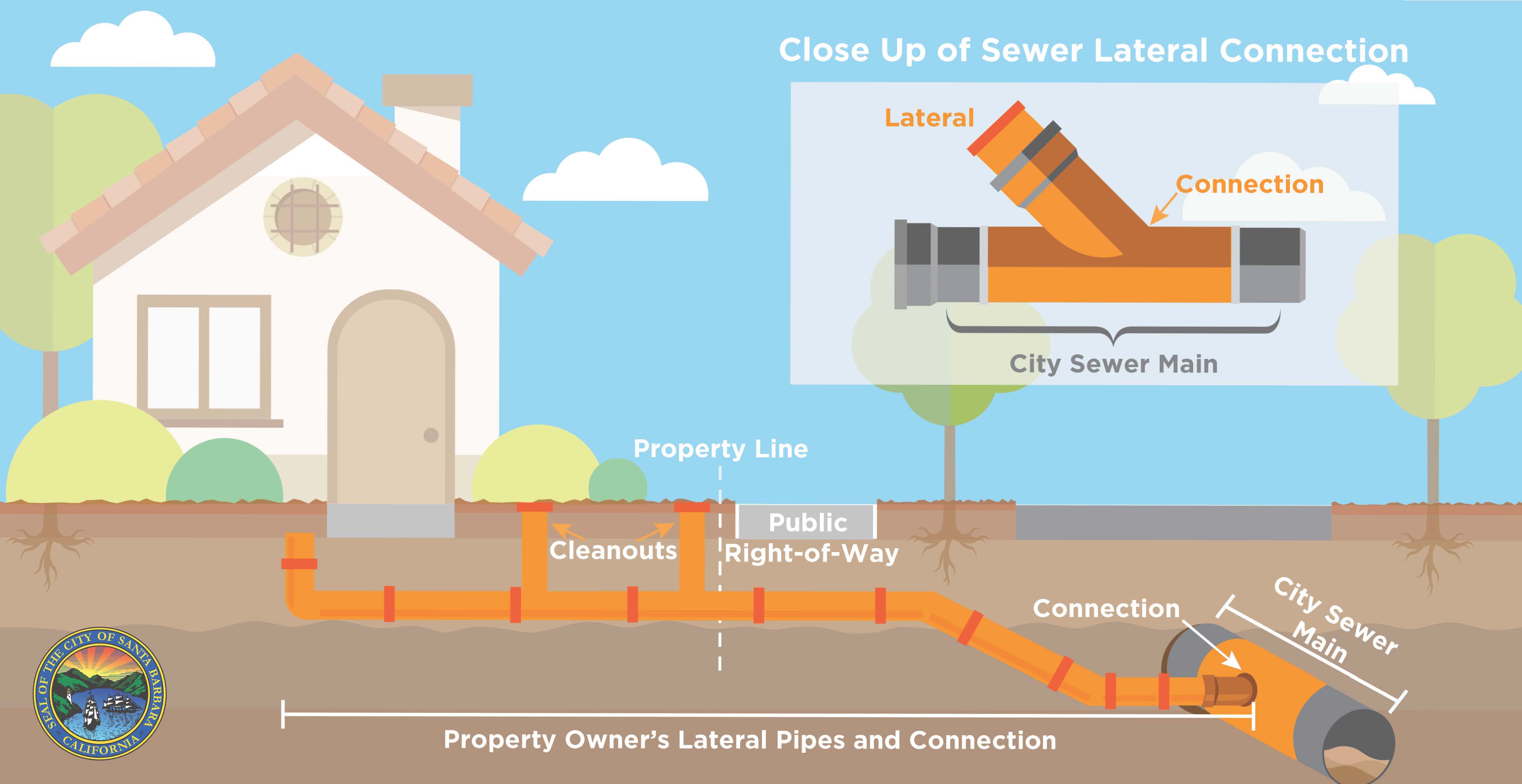 Close Up of Sewer Lateral Connection