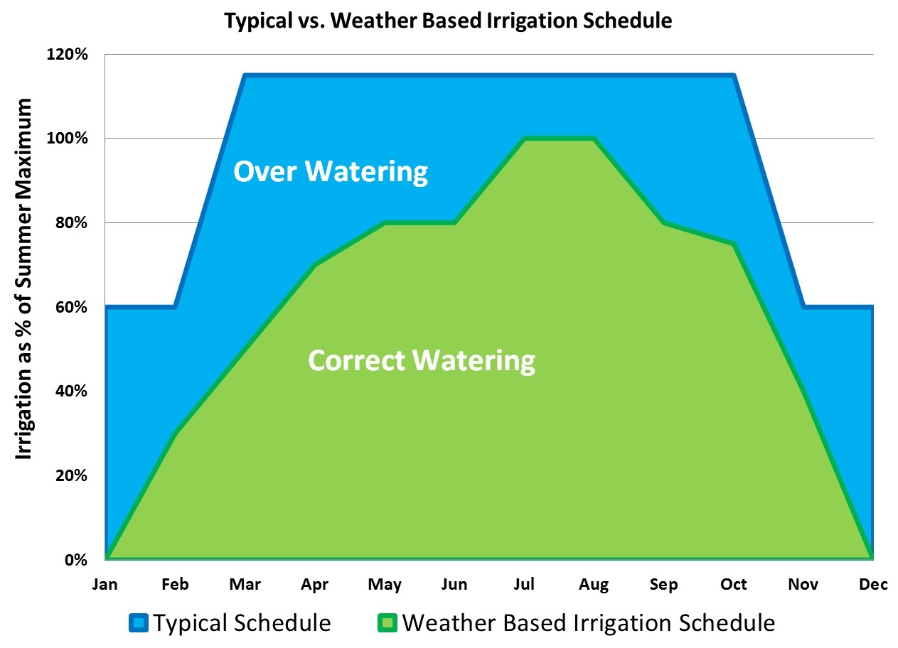 Typical vs Weather Based Irrigation Schedule.jpg