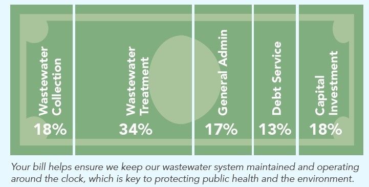 Wastewater bill breakdown