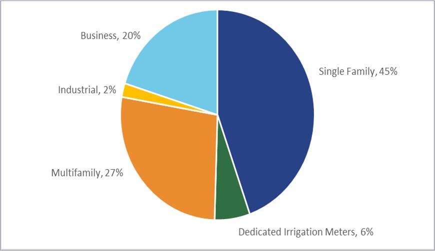 Pie graph of water use based on customer type