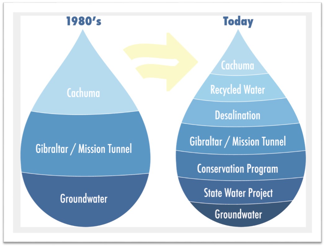 Water Drops 1980s to Today