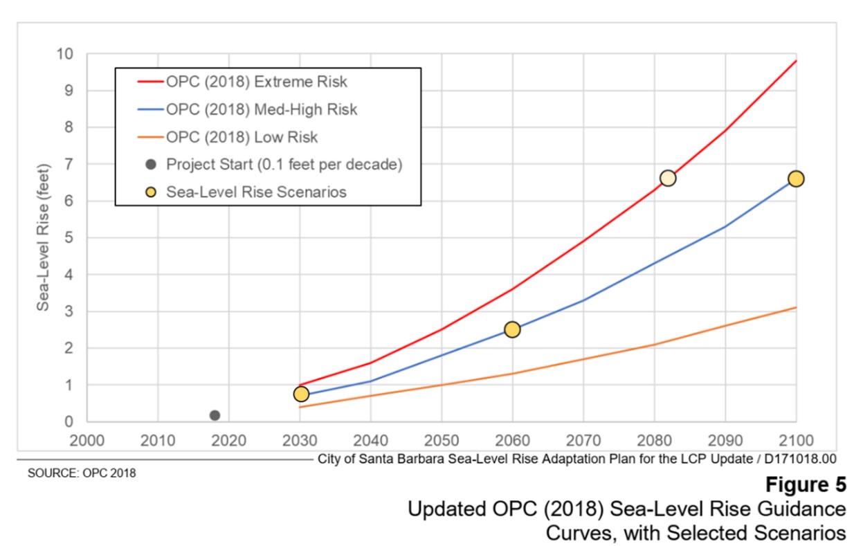 Updated OPC (2018) Sea-Level Rise Guidance Curves