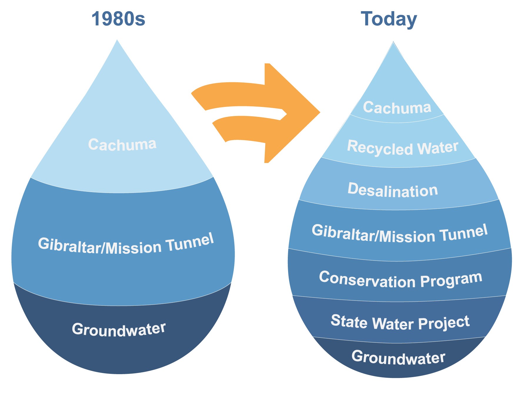 Water Supply Drops_1980s to Today