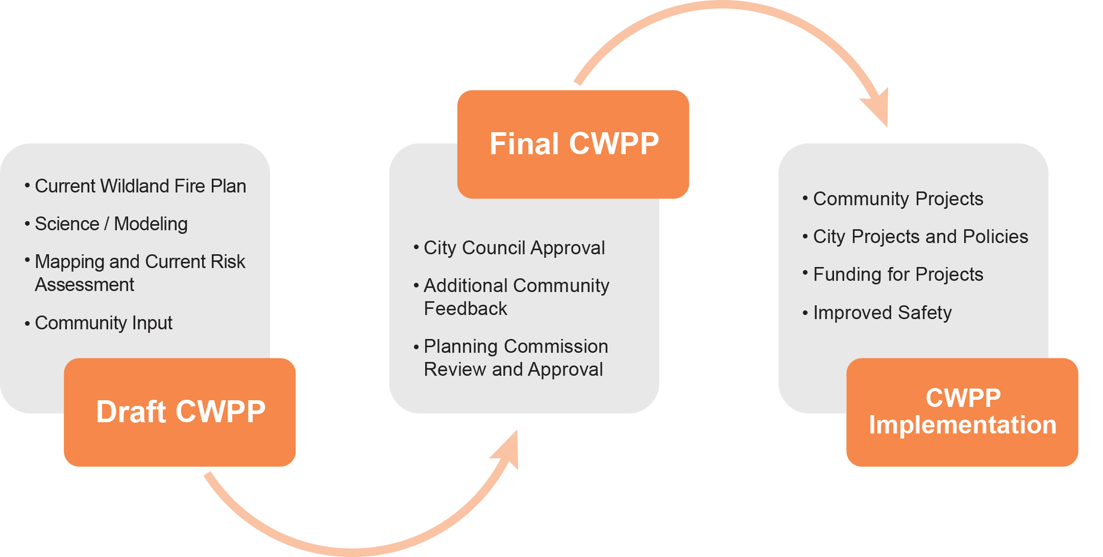 Diagram of CWPP Update Process