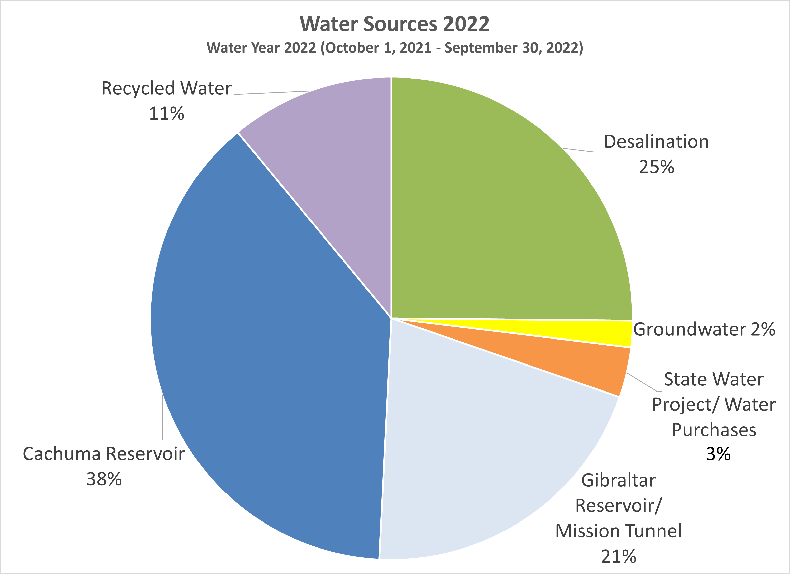 pie graph of water sources from 2022