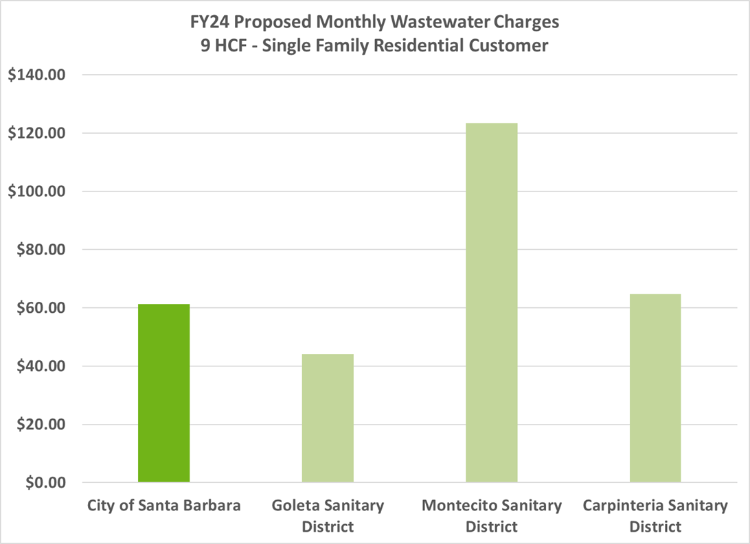 Graphic comparison of Santa Barbara wastewater rates with neighboring agencies: Goleta Water District, Montecito Water District, Carpenteria Water District.