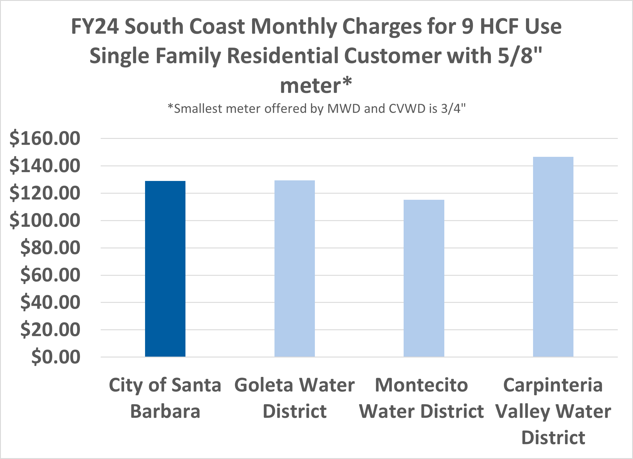 Graphic comparison of Santa Barbara water rates with neighboring agencies: Goleta Water District, Montecito Water District, Carpenteria Water District.