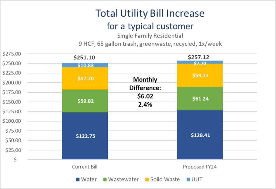 Graph of sample utility bill increase for a typical customer.