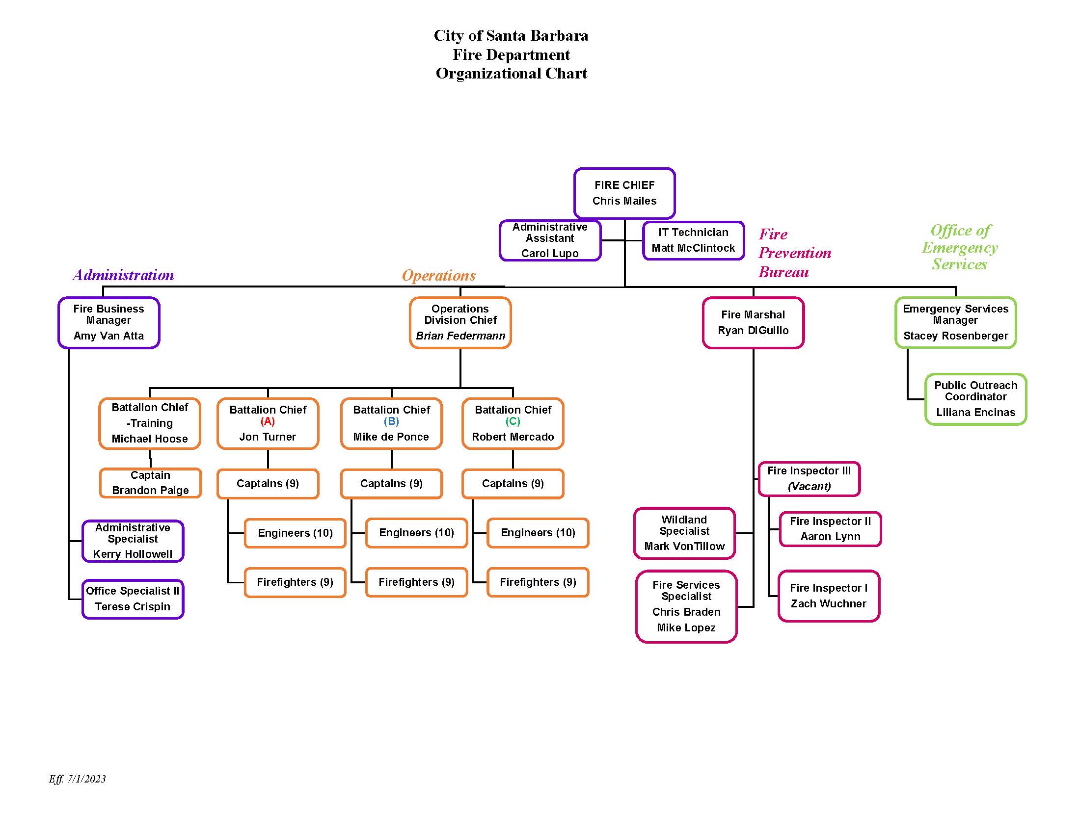 July 2023 Fire Organizational Chart