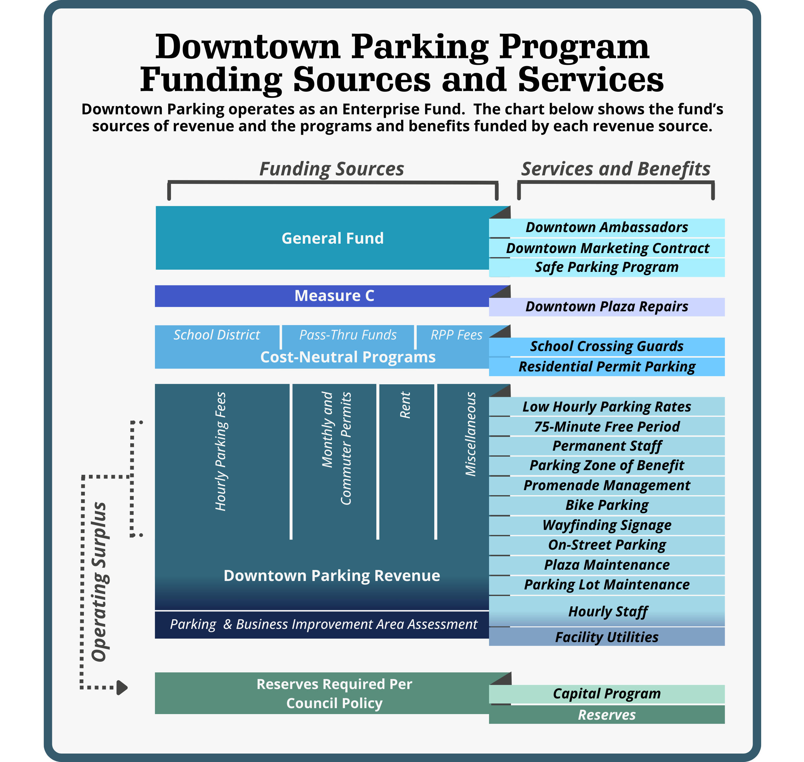 Downtown Plaza and Parking System Benefits and Funding 