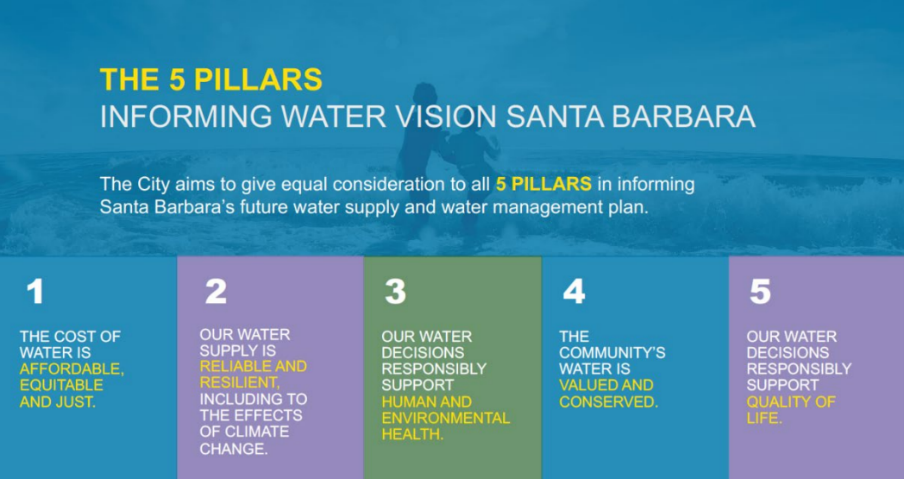 Graphics of the 5 Pillars of Water Affordability in Santa Barbara