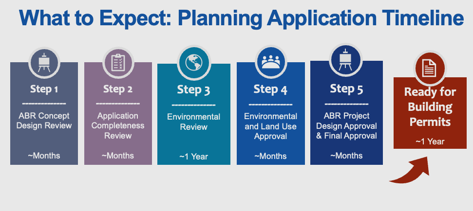 Planning Application Timeline