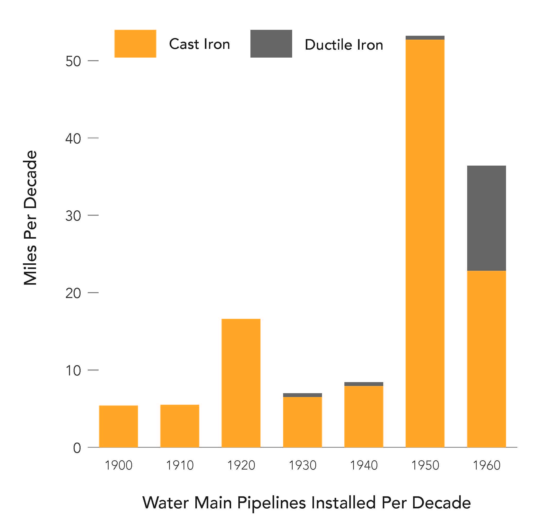 Water Main Pipelines Installed Per Decade