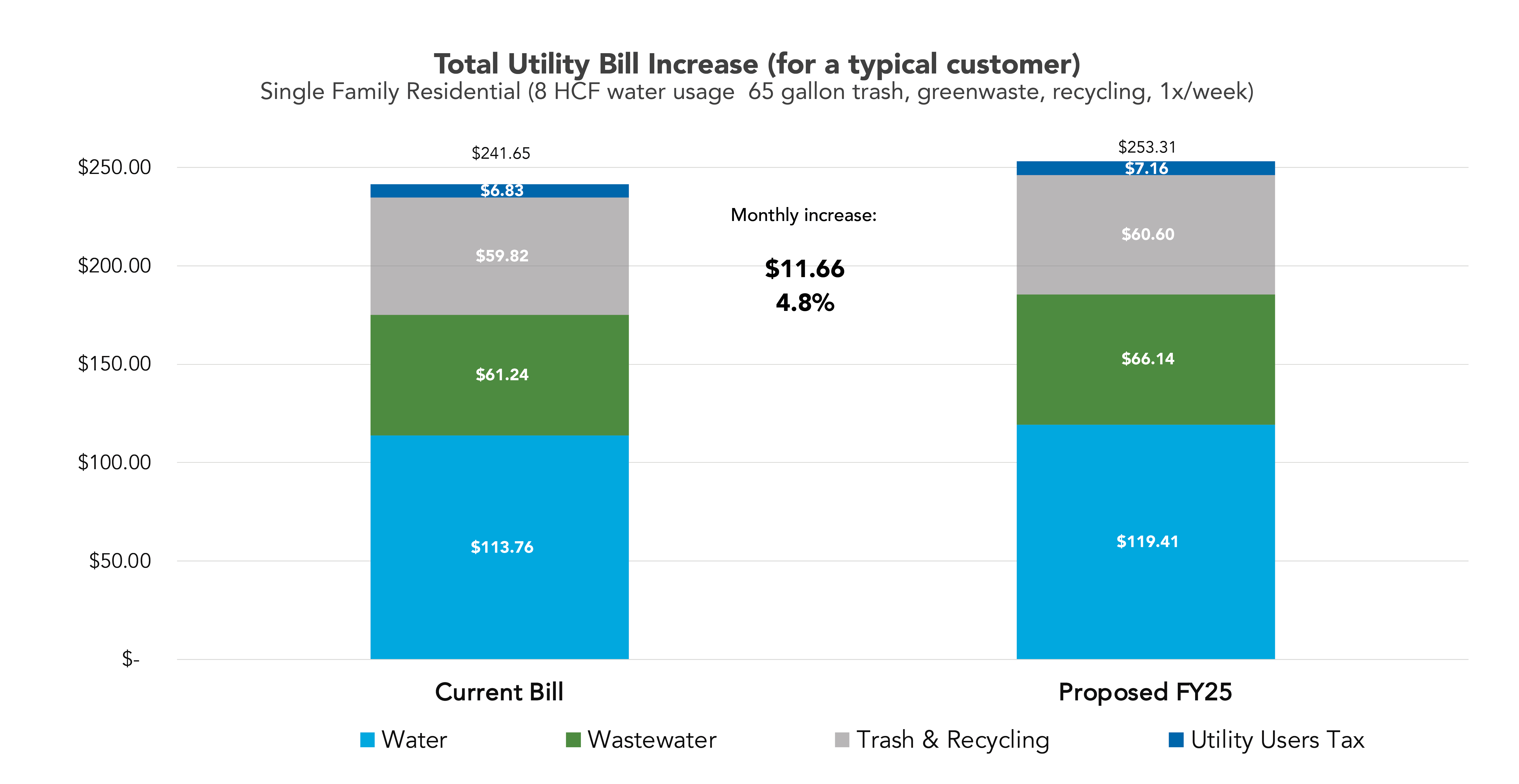 Graph of average customer utility bill comparison for FY25 