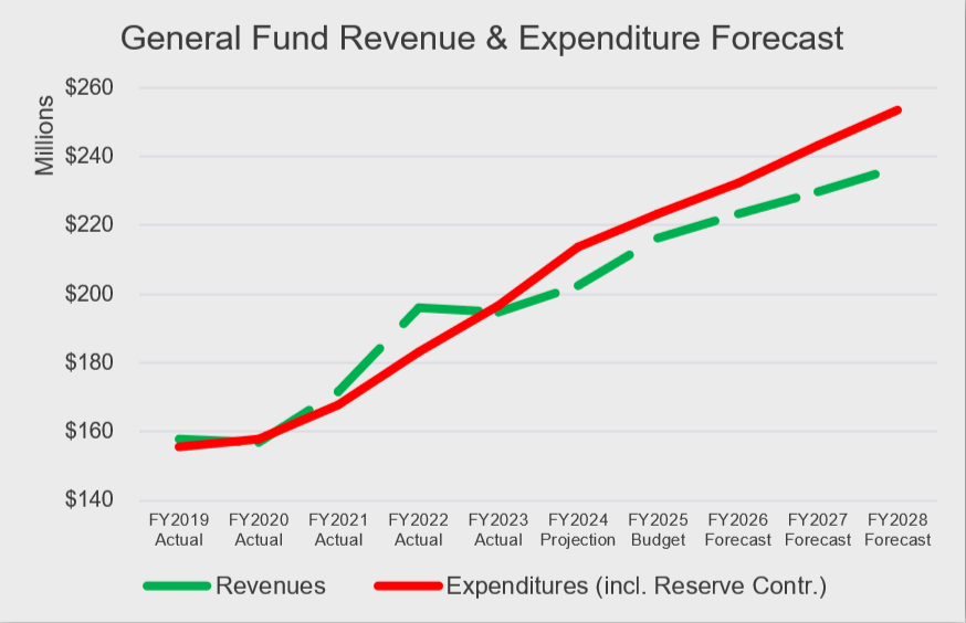 General Fund Revenue & Expenditure Forecast (FY2019-2028)