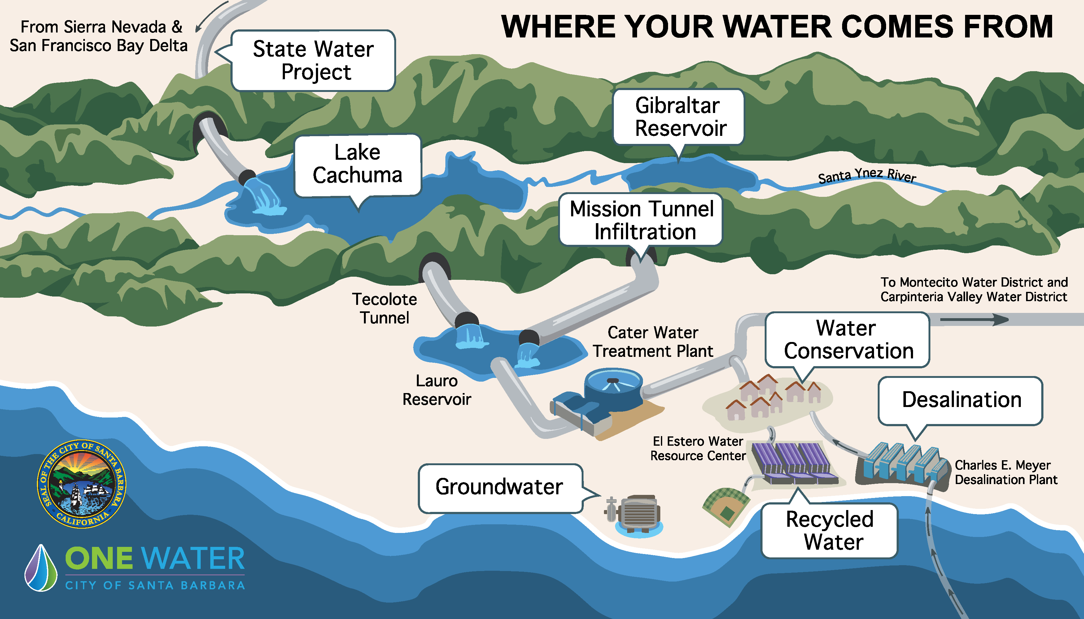 Graphic of water sources