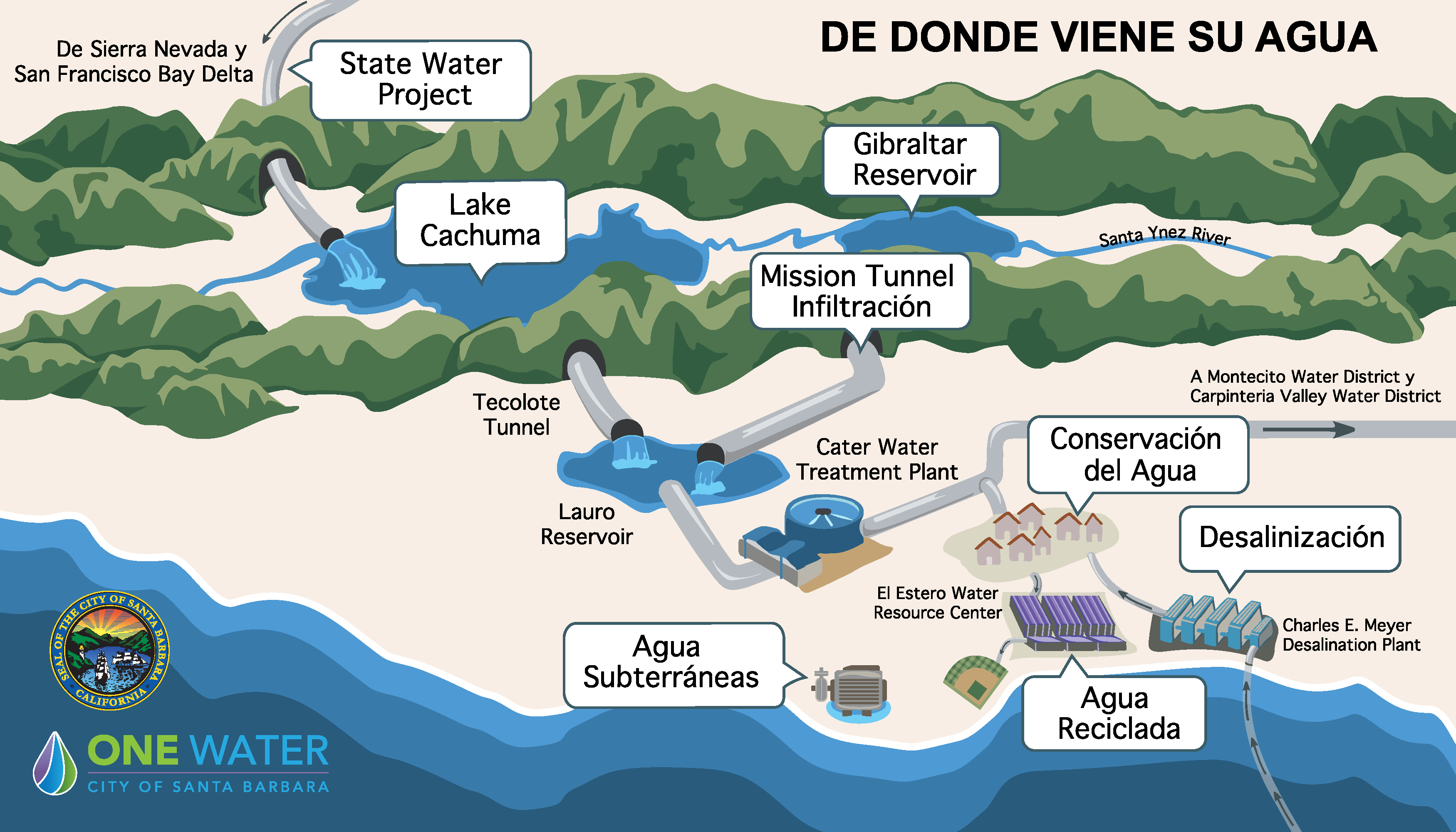 Graphic of water sources in Spanish