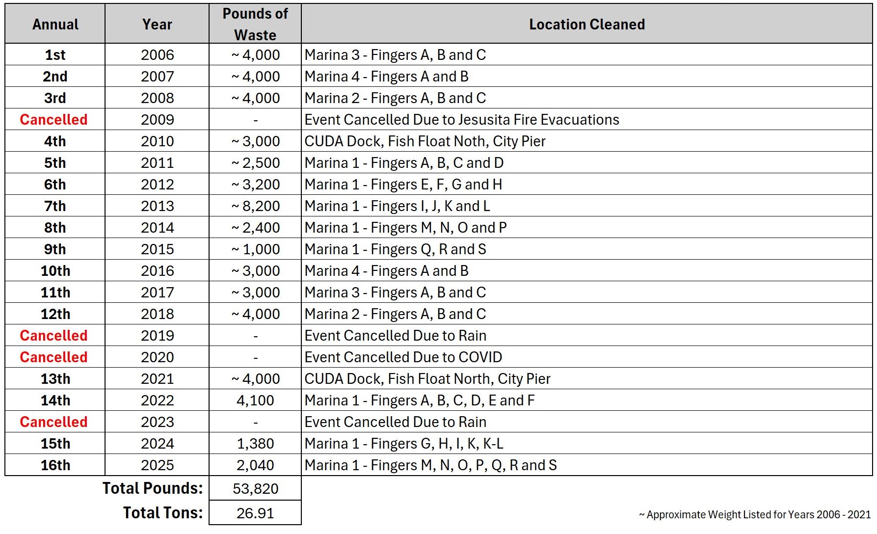 Operation Clean Sweep Annual Log
