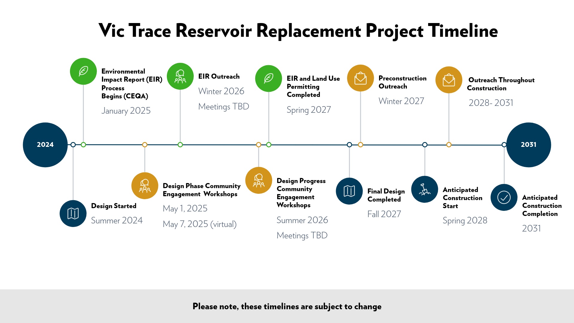 Project Timeline