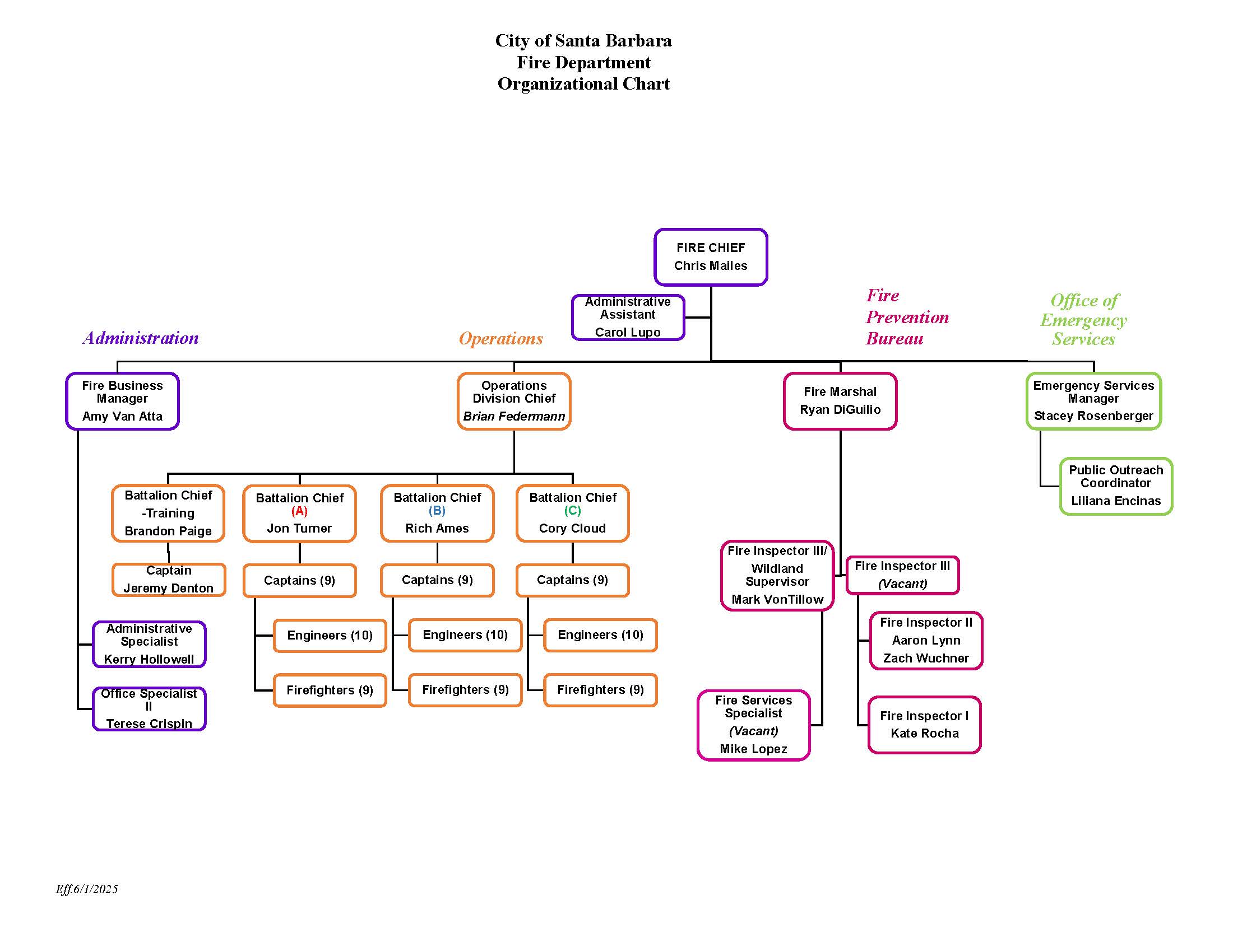 Fire Department Organizational Chart June 2025