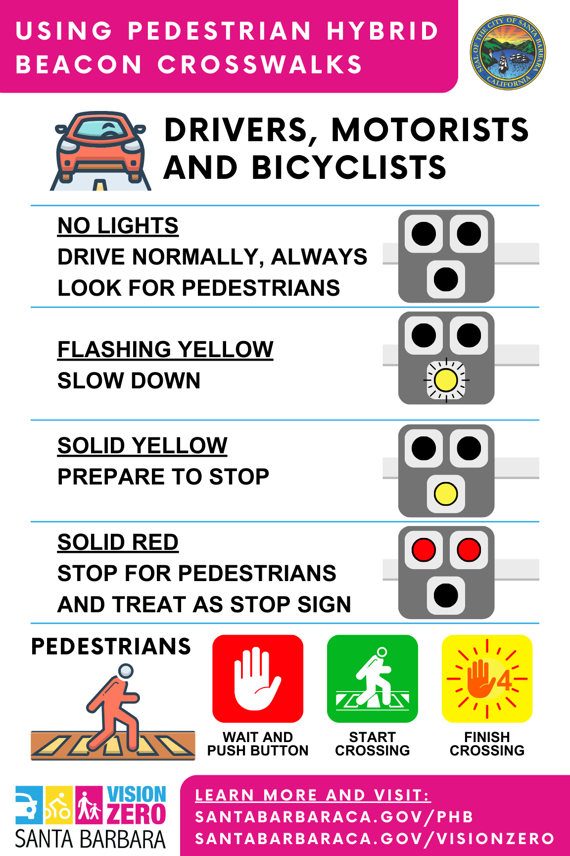 Info graphic explaining the different signals of a Pedestrian Hybrid Beacon and what to do when the signals are displayed.