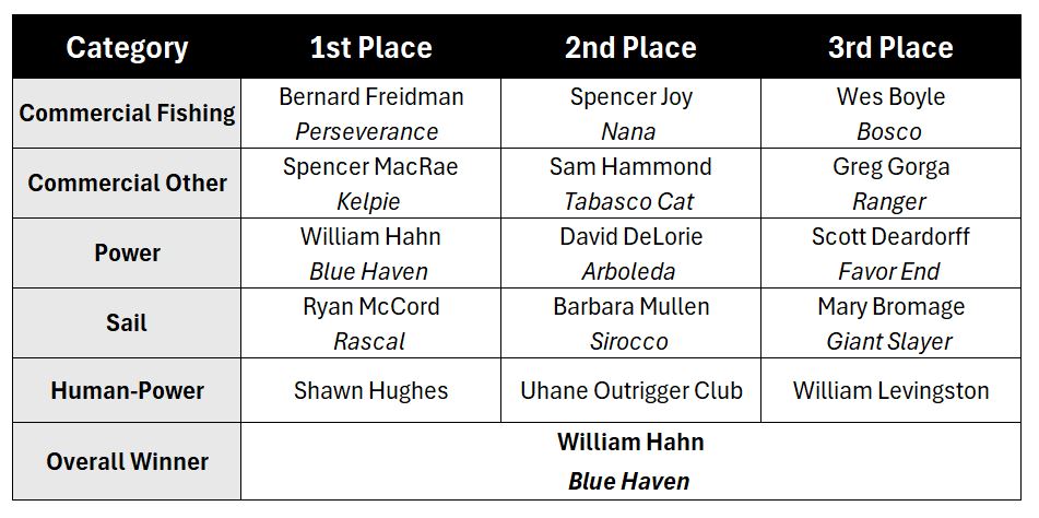 2025 Parade of Lights Competition Results