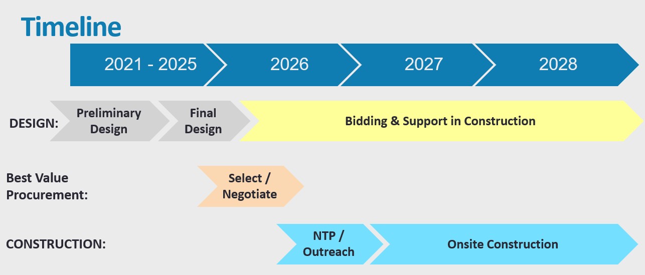 Cater Timeline