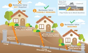 An illustration of how backwater valves work