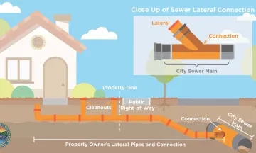 Close Up of Sewer Lateral Connection