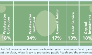 Wastewater bill breakdown