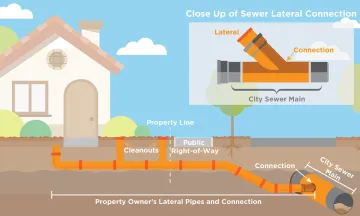 A graphic of a house and sewer line