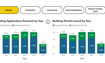 Screen shot of graphs showing building applications received by year and also issues by year.