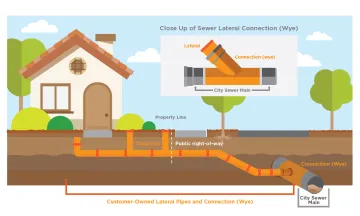 Graphic of Sewer Lateral Ownership. Shows close up of Sewer Lateral Connection (wye) at top right and also a home and the sewer lateral below it in graphic.