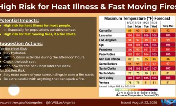 Potential Impacts: High risk for heat illness for most people. Especially for populations sensitive to heat. High risk for fast moving fires, if a fire starts. Suggestion Actions: For the Heat Risk: Stay hydrated. Limit outdoor activities during the afternoon hours. Check the back seat. Plan now for the peak heat later this week. For the Fire Risk: Stay extra aware of your surroundings in case a fire starts. Be extra careful with anything that can spark a fire.
