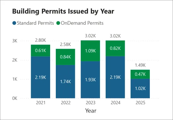 screenshot of the building permits issued by year data in graph representation from 2021-2025 on the interactive platform.