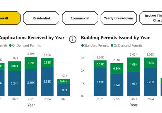 Screen shot of graphs showing building applications received by year and also issues by year.