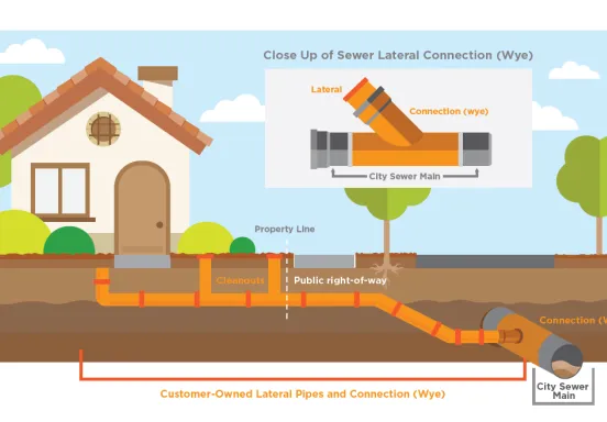 Graphic of Sewer Lateral Ownership. Shows close up of Sewer Lateral Connection (wye) at top right and also a home and the sewer lateral below it in graphic.