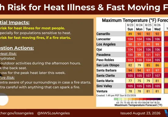 Potential Impacts: High risk for heat illness for most people. Especially for populations sensitive to heat. High risk for fast moving fires, if a fire starts. Suggestion Actions: For the Heat Risk: Stay hydrated. Limit outdoor activities during the afternoon hours. Check the back seat. Plan now for the peak heat later this week. For the Fire Risk: Stay extra aware of your surroundings in case a fire starts. Be extra careful with anything that can spark a fire.