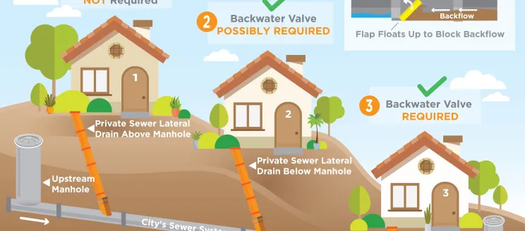 An illustration of how backwater valves work