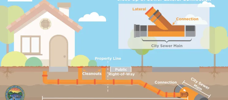 Close Up of Sewer Lateral Connection