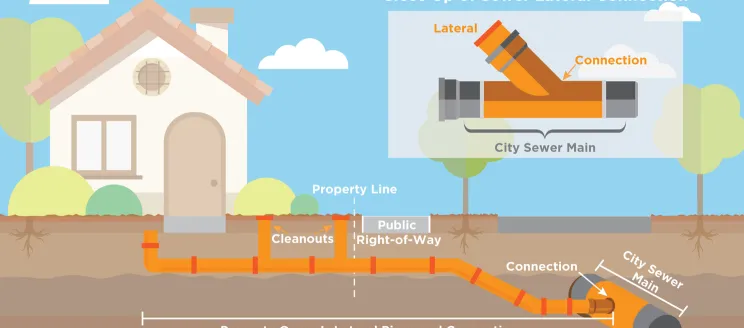 A graphic of a house and sewer line