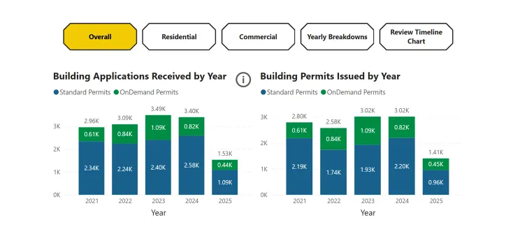 Screen shot of graphs showing building applications received by year and also issues by year.