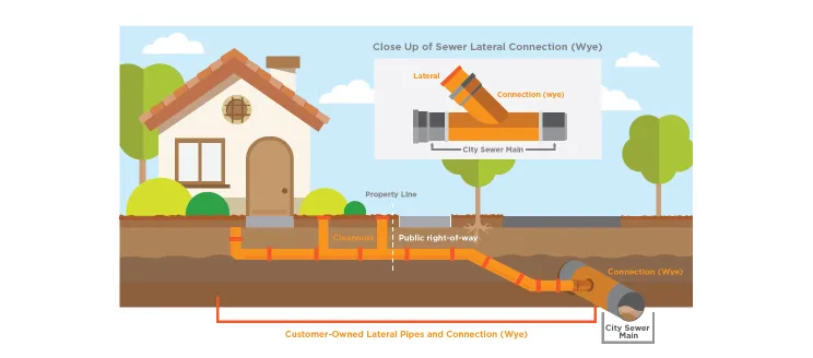 Graphic of Sewer Lateral Ownership. Shows close up of Sewer Lateral Connection (wye) at top right and also a home and the sewer lateral below it in graphic.