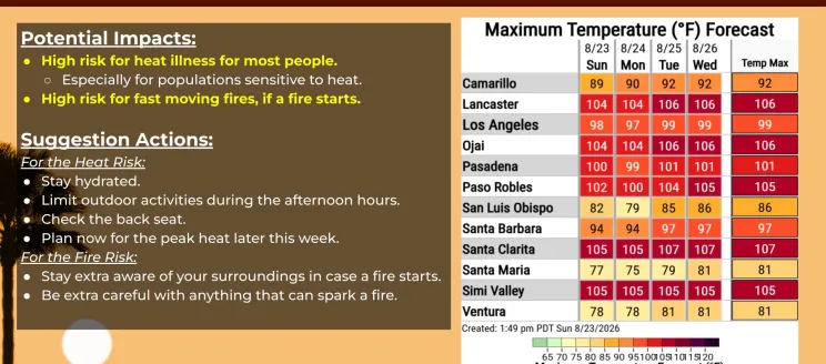 Potential Impacts: High risk for heat illness for most people. Especially for populations sensitive to heat. High risk for fast moving fires, if a fire starts. Suggestion Actions: For the Heat Risk: Stay hydrated. Limit outdoor activities during the afternoon hours. Check the back seat. Plan now for the peak heat later this week. For the Fire Risk: Stay extra aware of your surroundings in case a fire starts. Be extra careful with anything that can spark a fire.