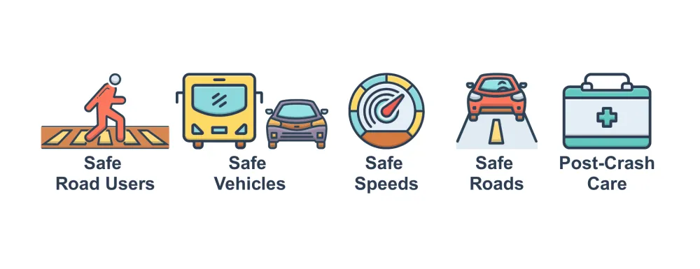 5 icons demonstrating Safe System Elements. Icons are captioned as: Safe Road Users (Person crossing crosswalk), Safe Vehicles (Bus and car), Safe Speeds (Car speedometer), Safe Roads (Car on a road), Post-Crash Care (First aid kit)