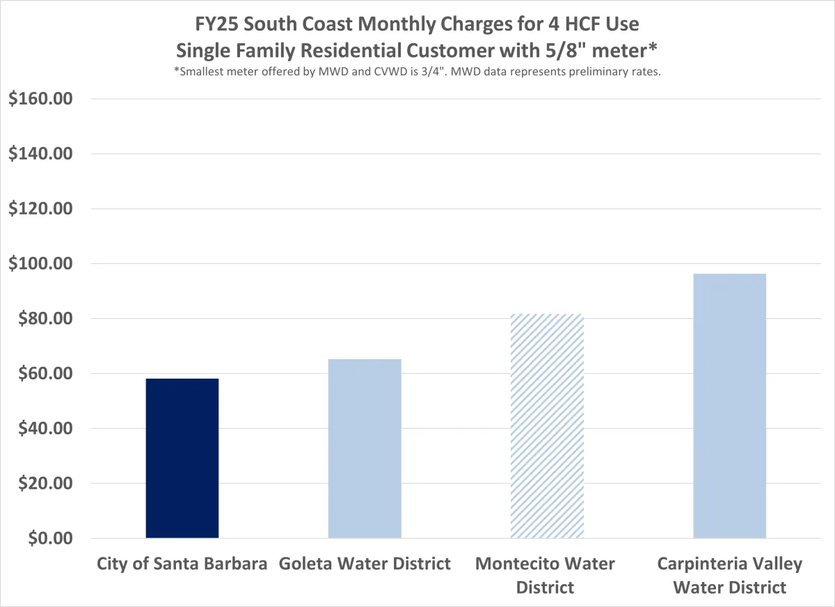 Bar chart of water rate comparisons across the south coast, low water use