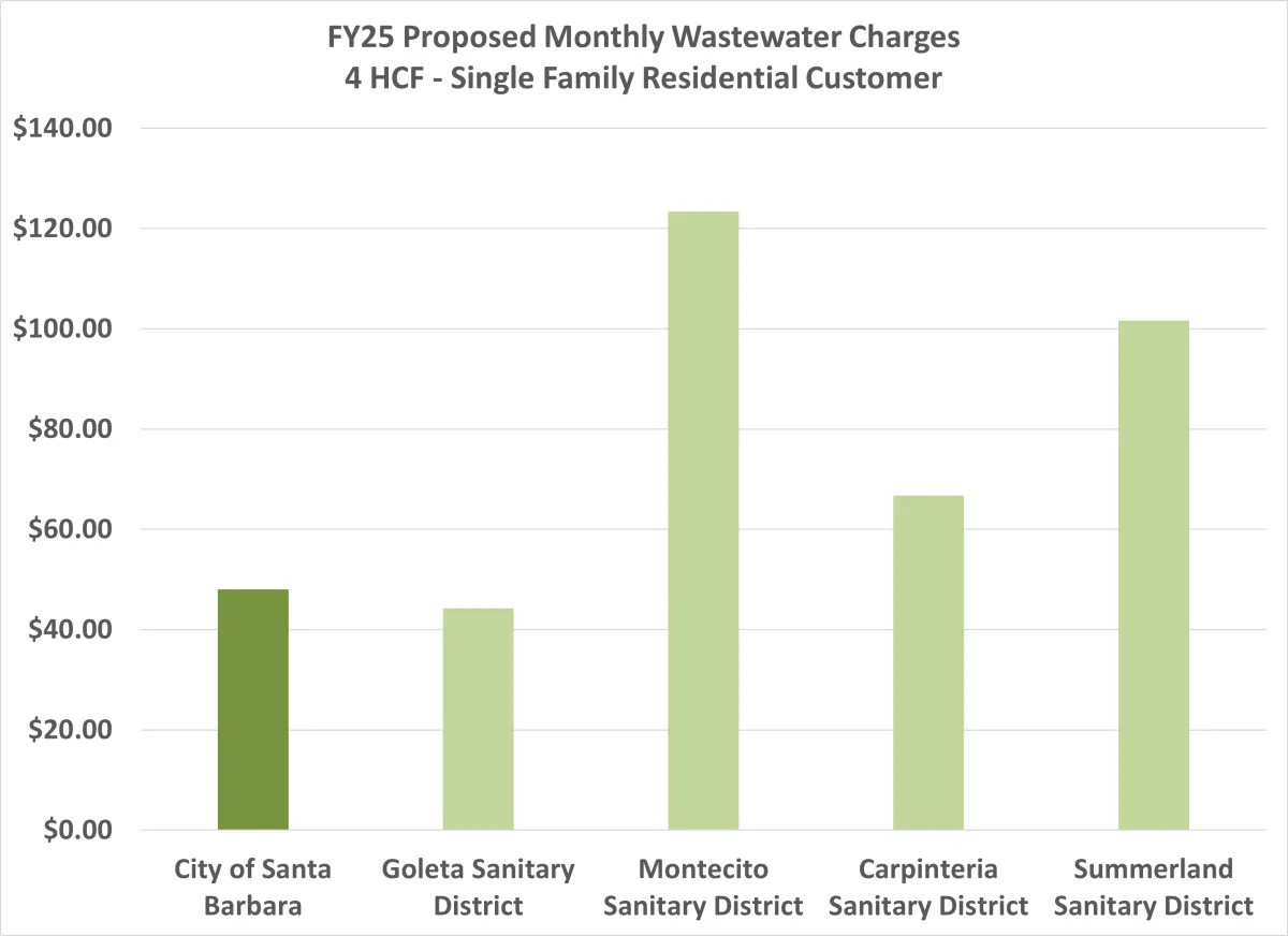 Bar chart of wastewater rate comparisons across the south coast, low water use