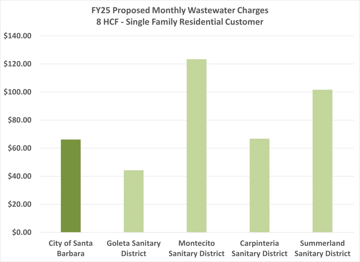 Bar chart of wastewater rate comparisons across the south coast, average water use